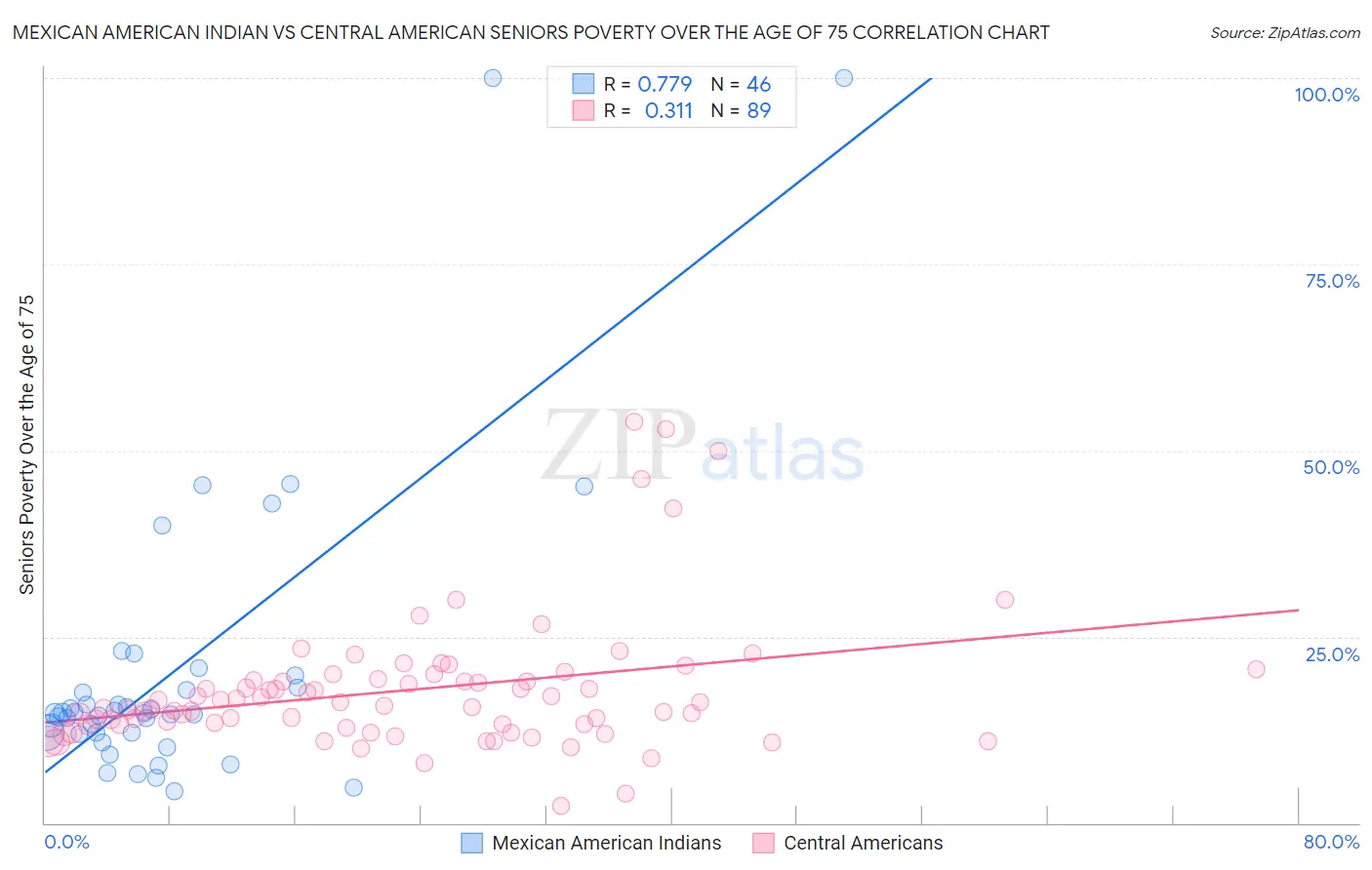 Mexican American Indian vs Central American Seniors Poverty Over the Age of 75