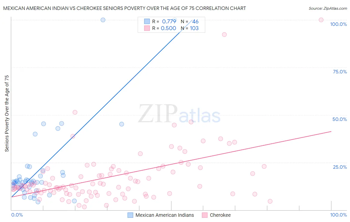 Mexican American Indian vs Cherokee Seniors Poverty Over the Age of 75