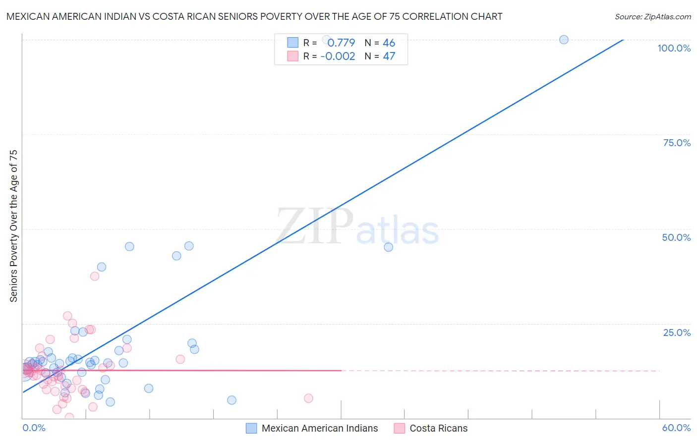 Mexican American Indian vs Costa Rican Seniors Poverty Over the Age of 75