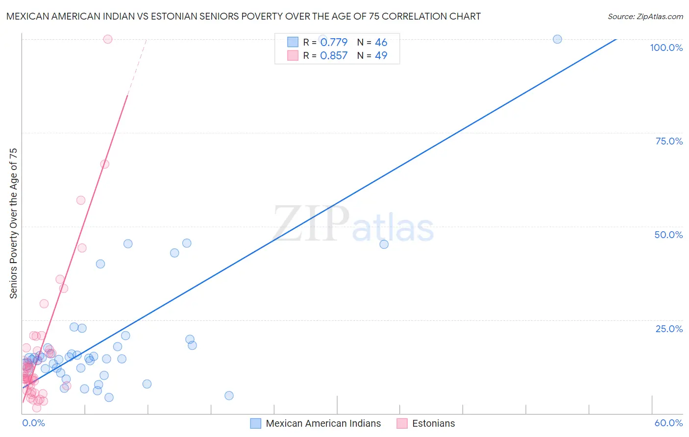 Mexican American Indian vs Estonian Seniors Poverty Over the Age of 75