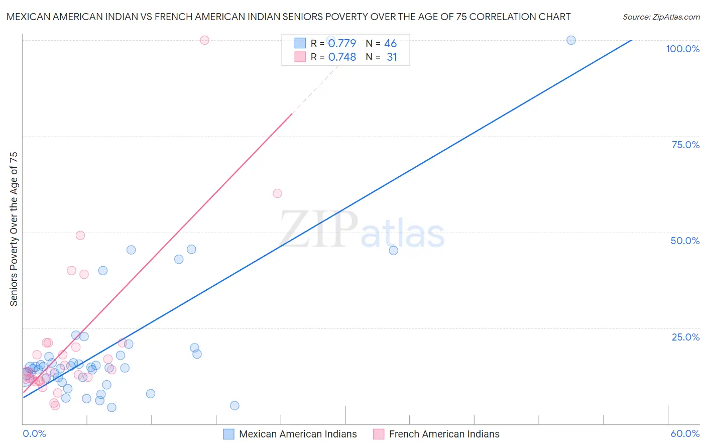 Mexican American Indian vs French American Indian Seniors Poverty Over the Age of 75