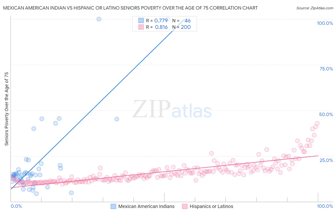 Mexican American Indian vs Hispanic or Latino Seniors Poverty Over the Age of 75