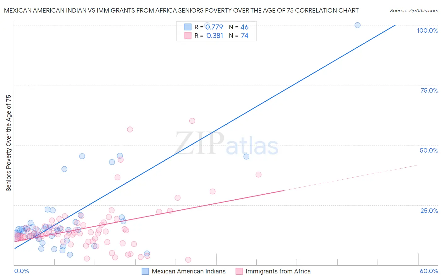 Mexican American Indian vs Immigrants from Africa Seniors Poverty Over the Age of 75