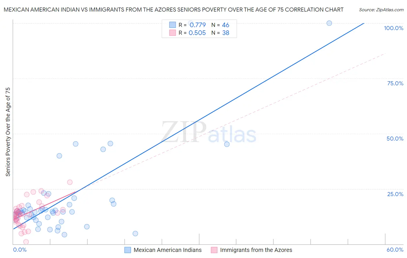 Mexican American Indian vs Immigrants from the Azores Seniors Poverty Over the Age of 75