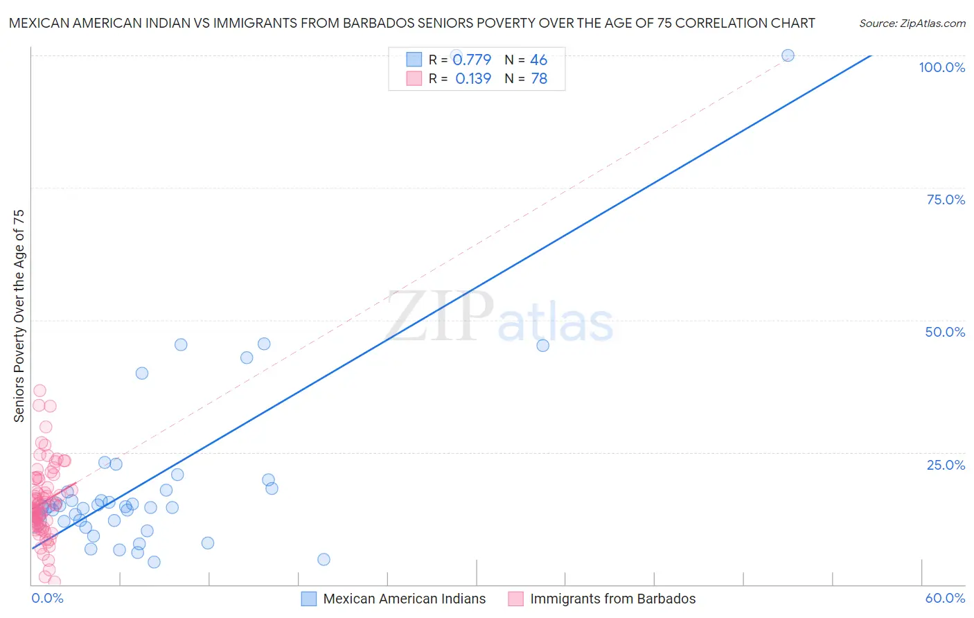 Mexican American Indian vs Immigrants from Barbados Seniors Poverty Over the Age of 75