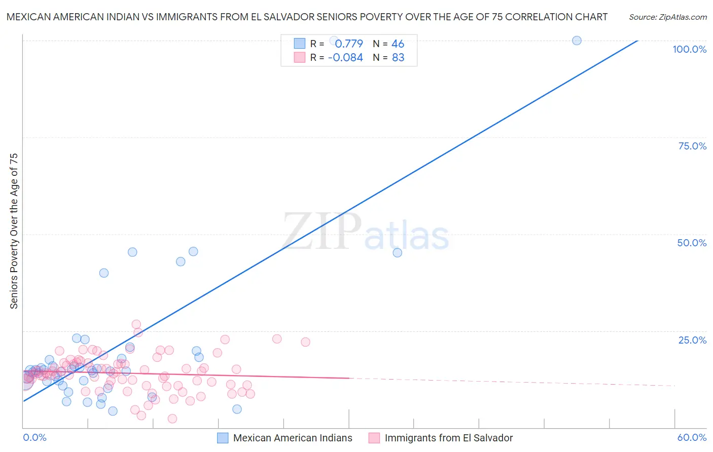 Mexican American Indian vs Immigrants from El Salvador Seniors Poverty Over the Age of 75