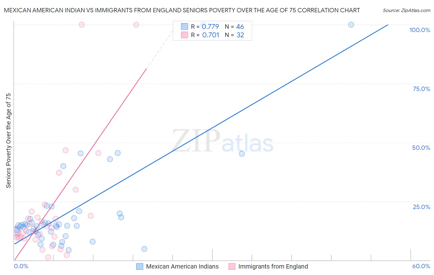 Mexican American Indian vs Immigrants from England Seniors Poverty Over the Age of 75