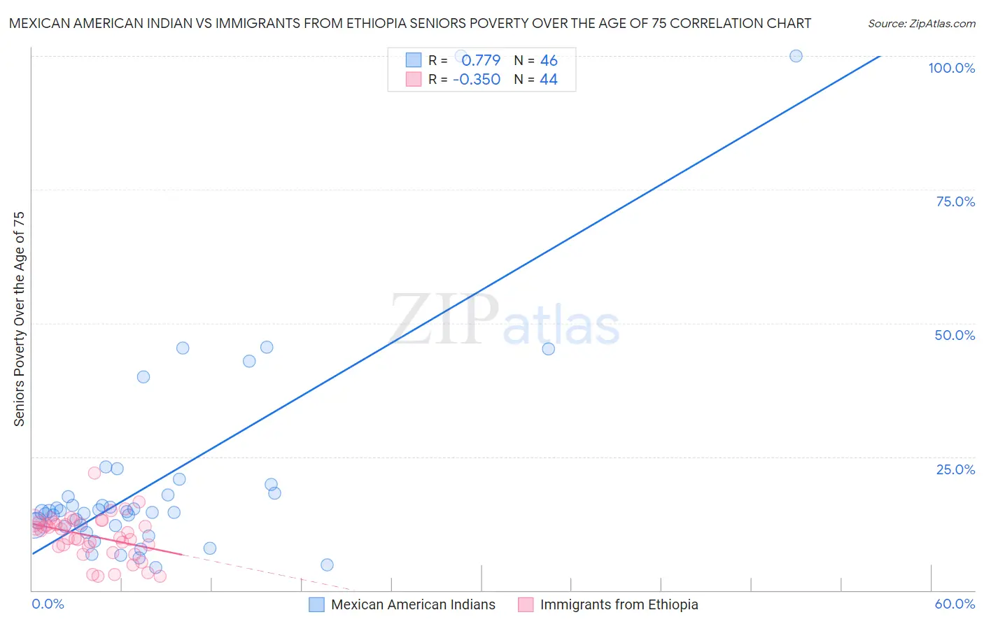 Mexican American Indian vs Immigrants from Ethiopia Seniors Poverty Over the Age of 75