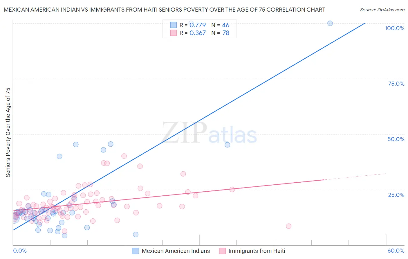 Mexican American Indian vs Immigrants from Haiti Seniors Poverty Over the Age of 75