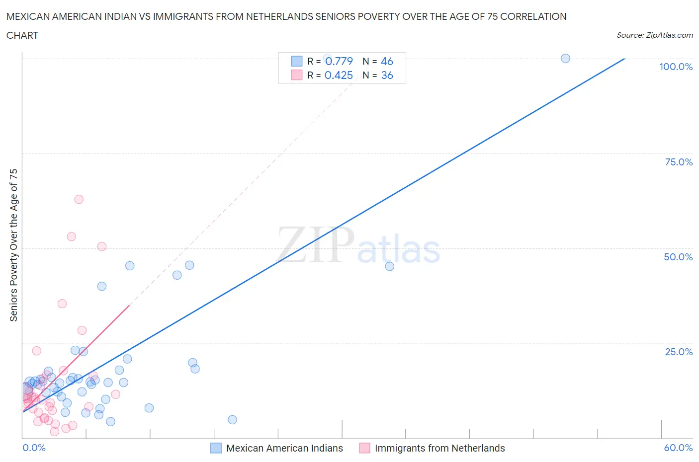 Mexican American Indian vs Immigrants from Netherlands Seniors Poverty Over the Age of 75