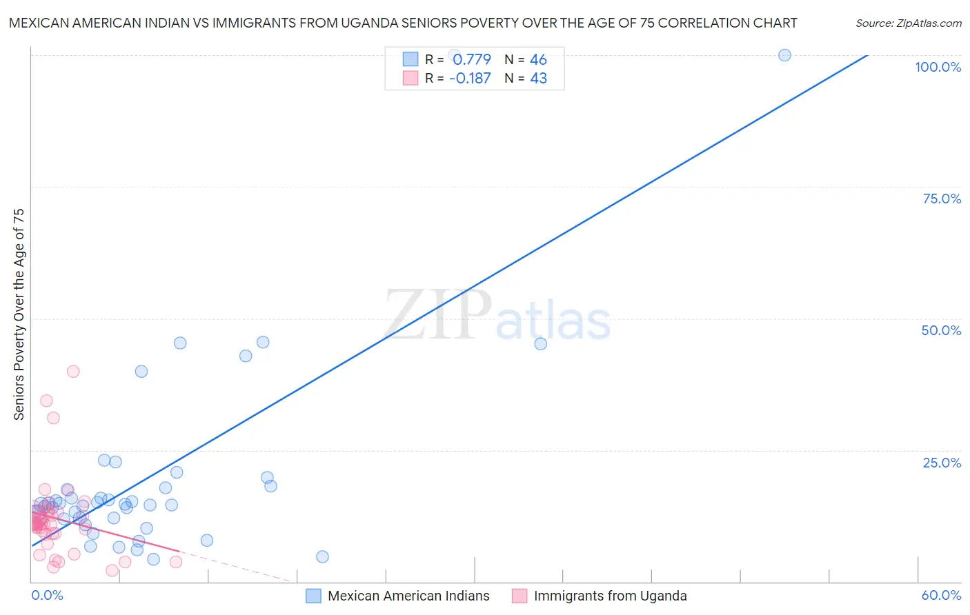 Mexican American Indian vs Immigrants from Uganda Seniors Poverty Over the Age of 75