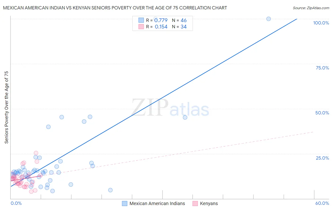 Mexican American Indian vs Kenyan Seniors Poverty Over the Age of 75