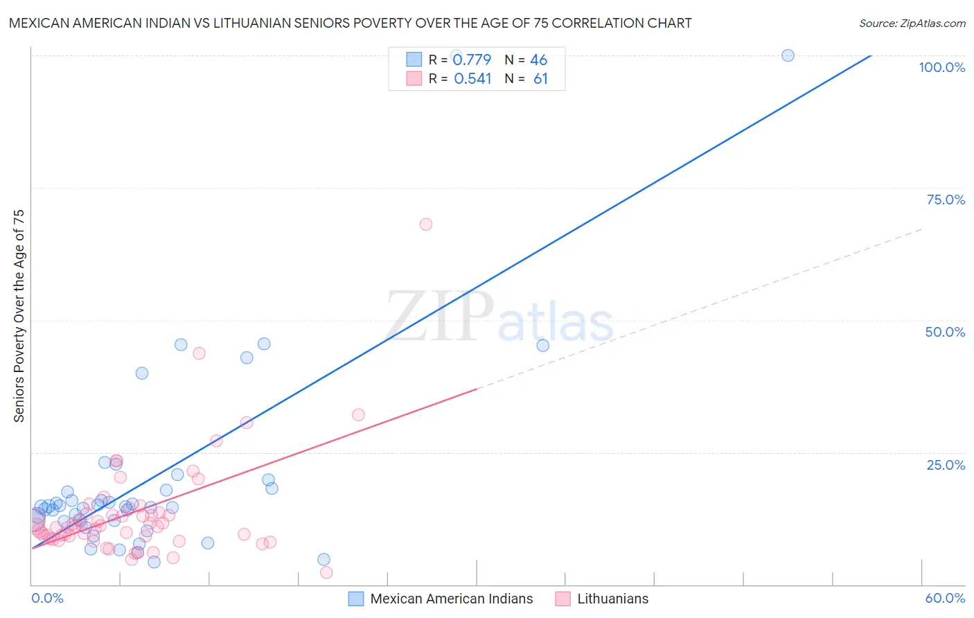 Mexican American Indian vs Lithuanian Seniors Poverty Over the Age of 75