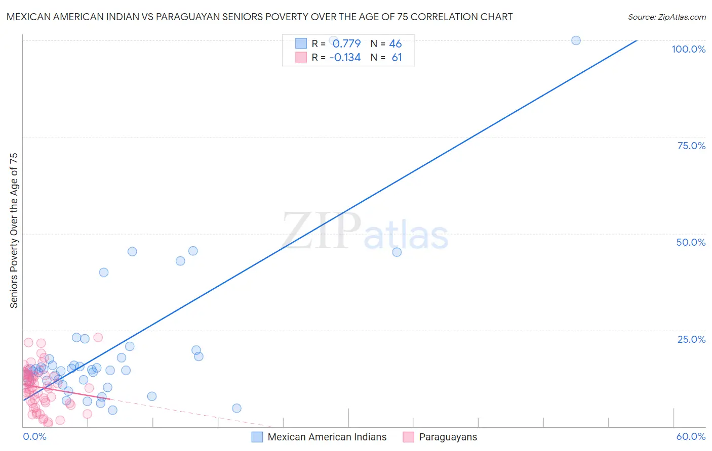 Mexican American Indian vs Paraguayan Seniors Poverty Over the Age of 75