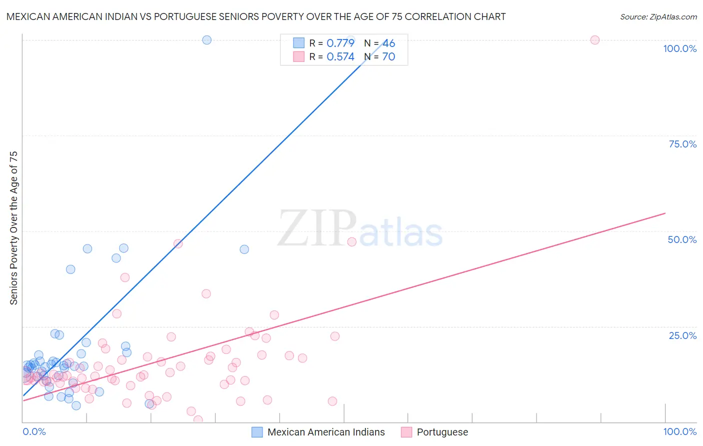 Mexican American Indian vs Portuguese Seniors Poverty Over the Age of 75