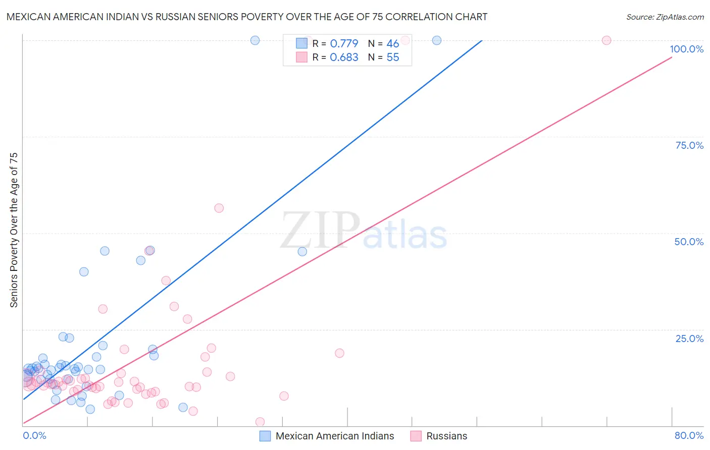 Mexican American Indian vs Russian Seniors Poverty Over the Age of 75