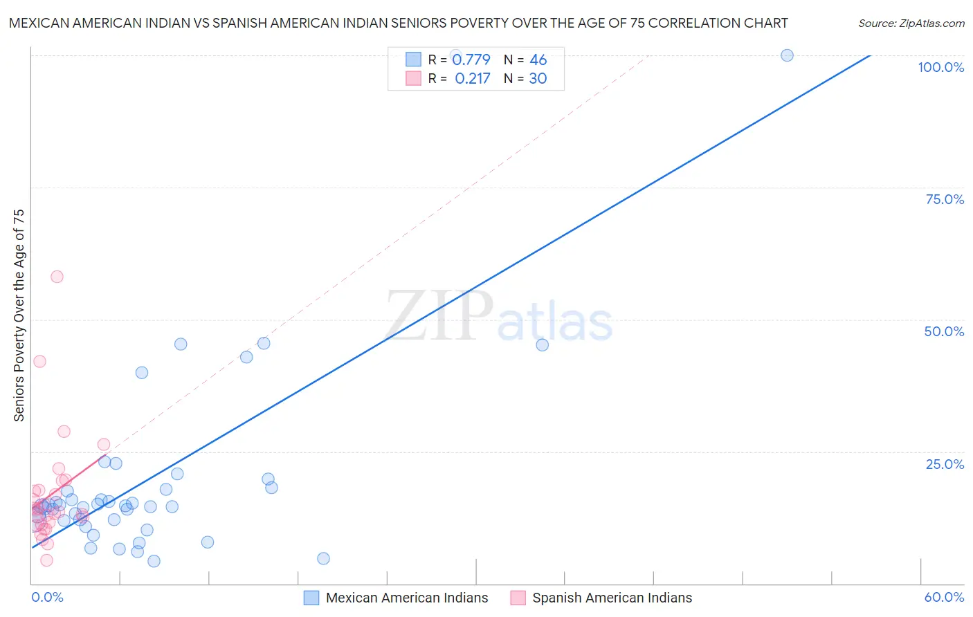 Mexican American Indian vs Spanish American Indian Seniors Poverty Over the Age of 75