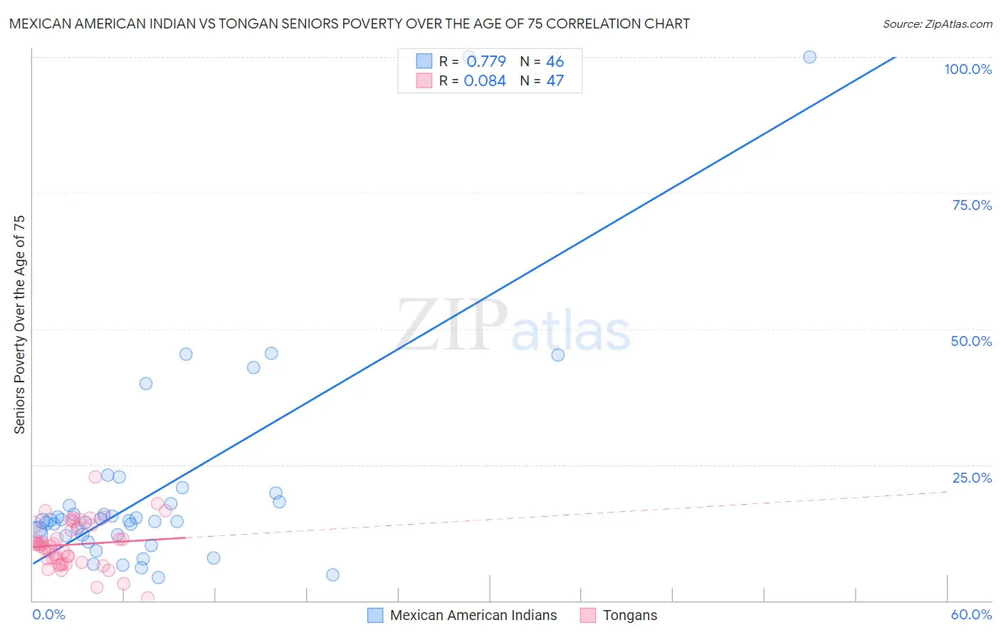 Mexican American Indian vs Tongan Seniors Poverty Over the Age of 75