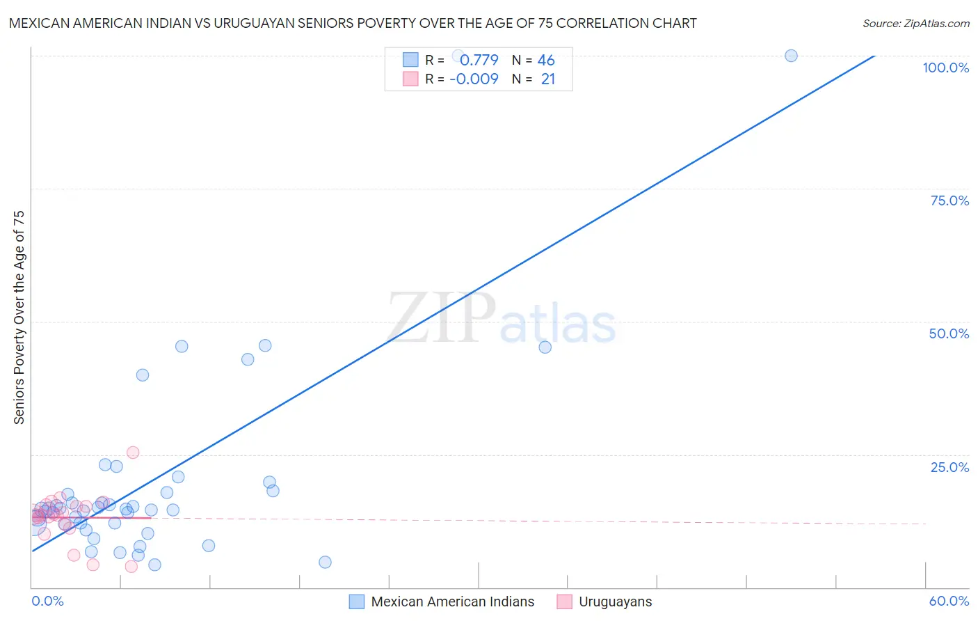 Mexican American Indian vs Uruguayan Seniors Poverty Over the Age of 75