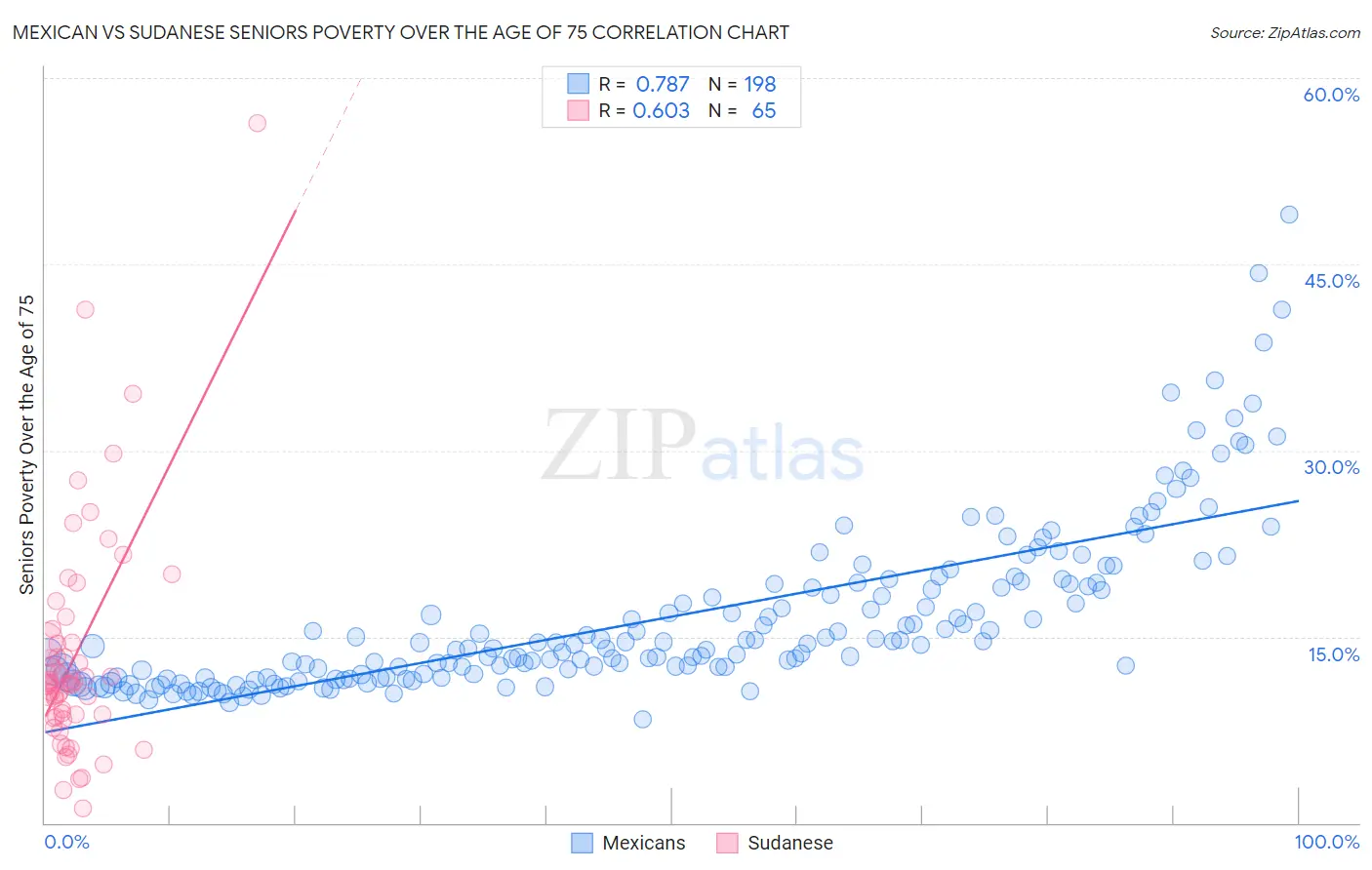Mexican vs Sudanese Seniors Poverty Over the Age of 75