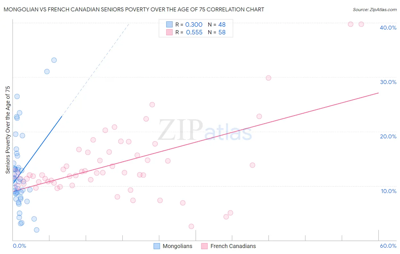 Mongolian vs French Canadian Seniors Poverty Over the Age of 75