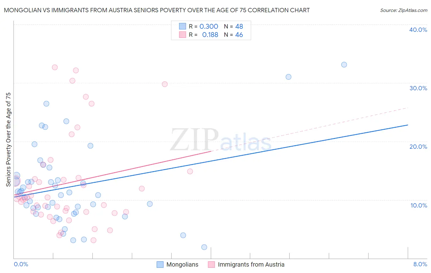 Mongolian vs Immigrants from Austria Seniors Poverty Over the Age of 75