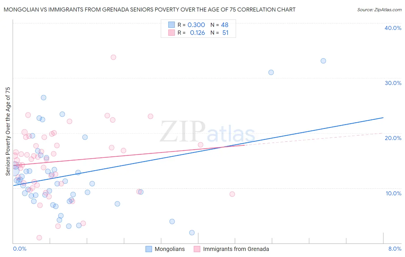 Mongolian vs Immigrants from Grenada Seniors Poverty Over the Age of 75