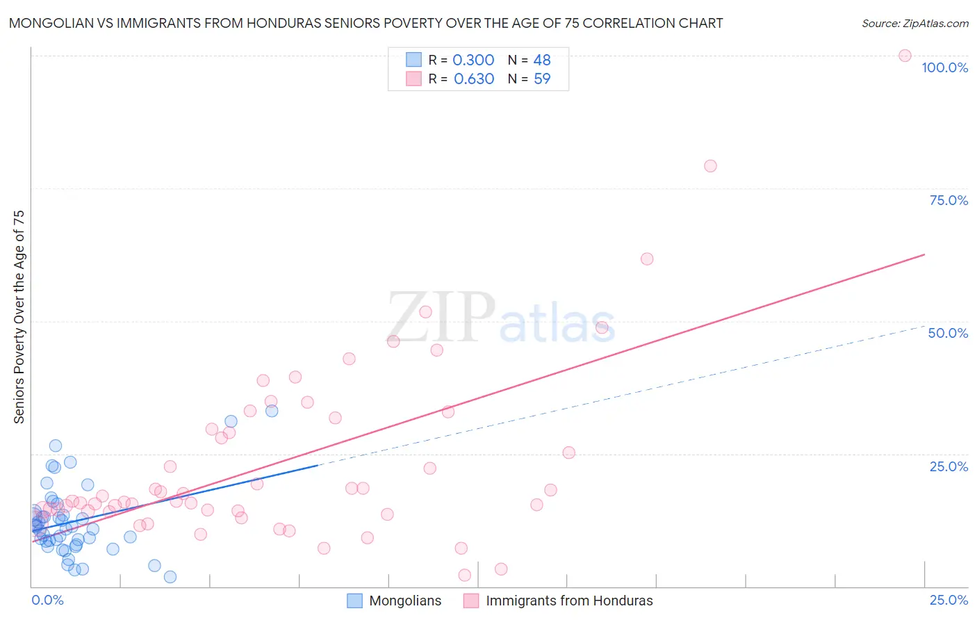 Mongolian vs Immigrants from Honduras Seniors Poverty Over the Age of 75