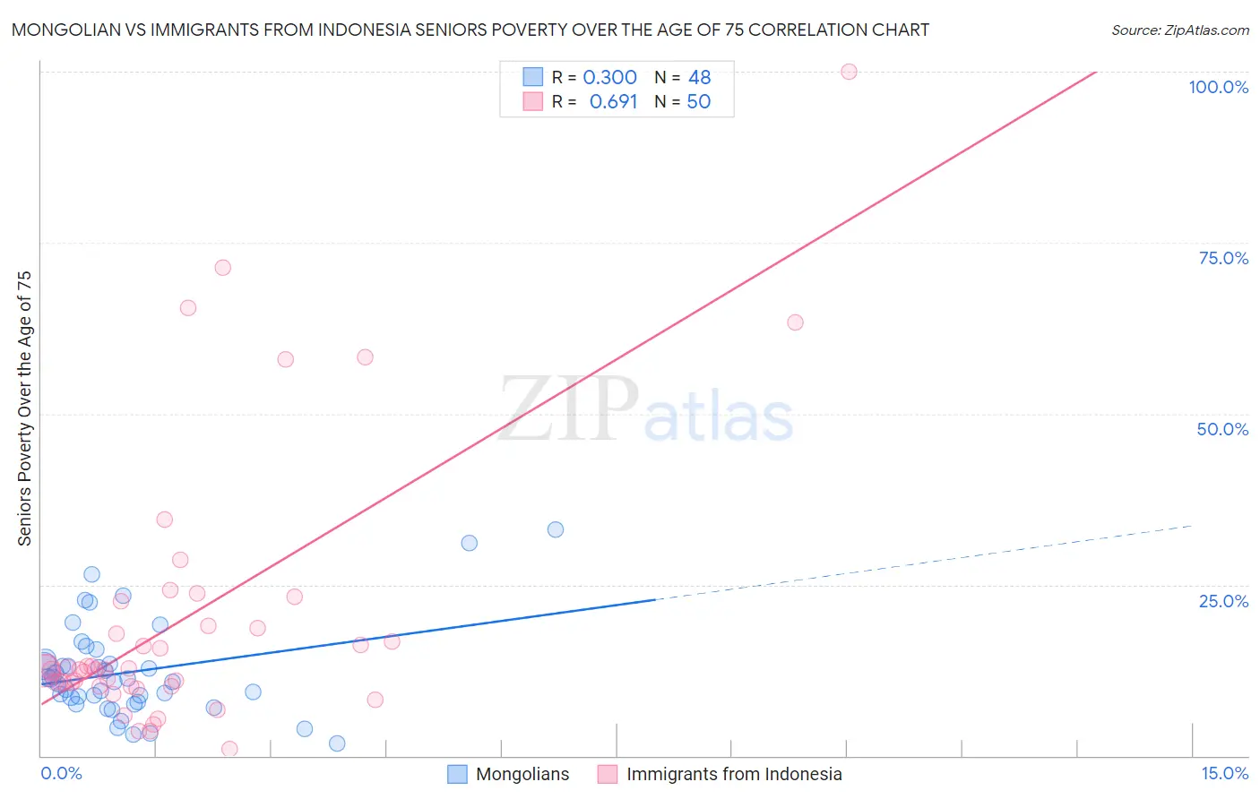 Mongolian vs Immigrants from Indonesia Seniors Poverty Over the Age of 75