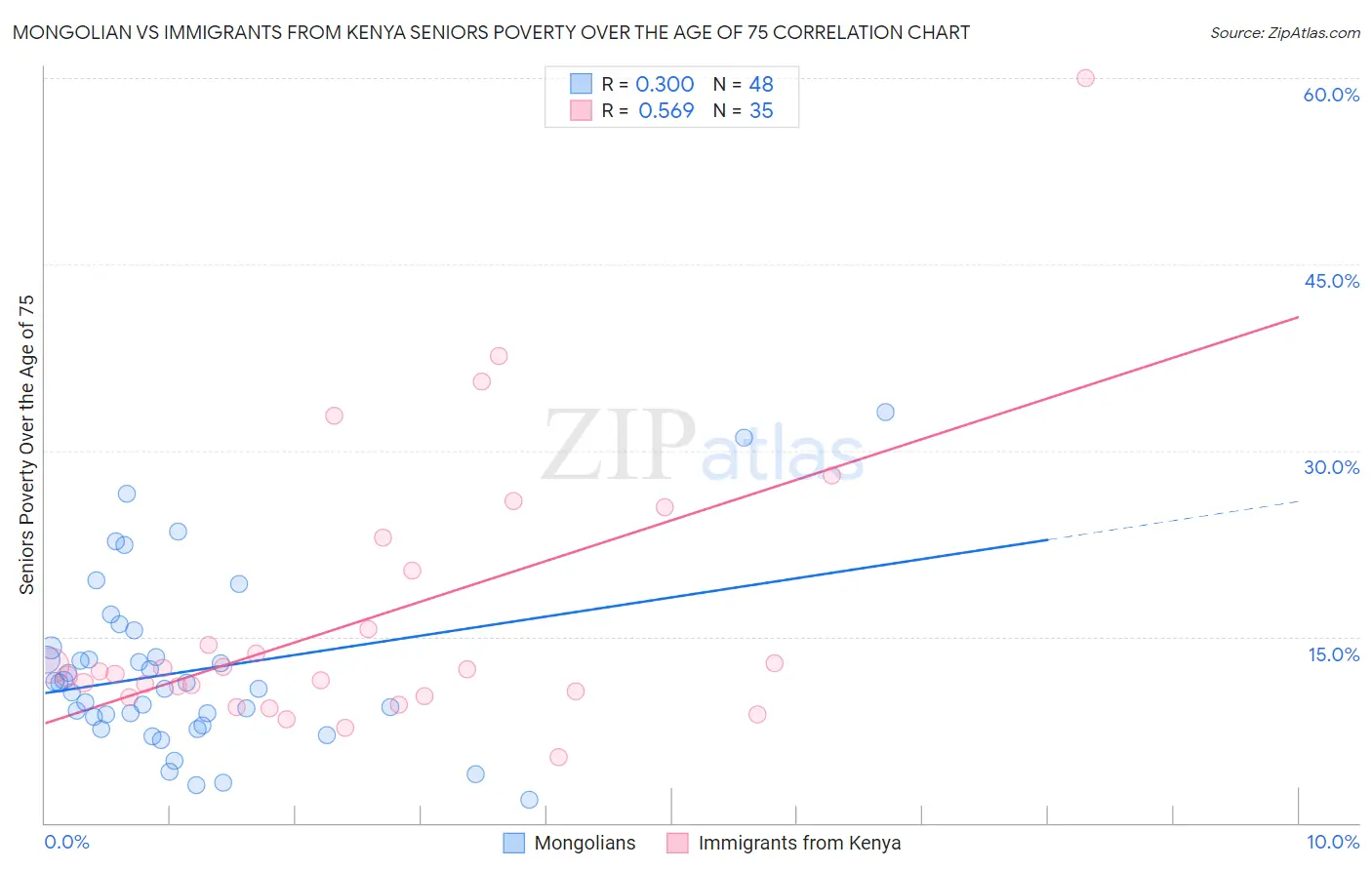 Mongolian vs Immigrants from Kenya Seniors Poverty Over the Age of 75