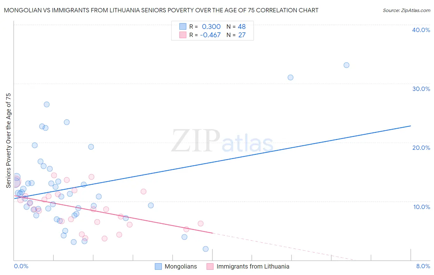 Mongolian vs Immigrants from Lithuania Seniors Poverty Over the Age of 75