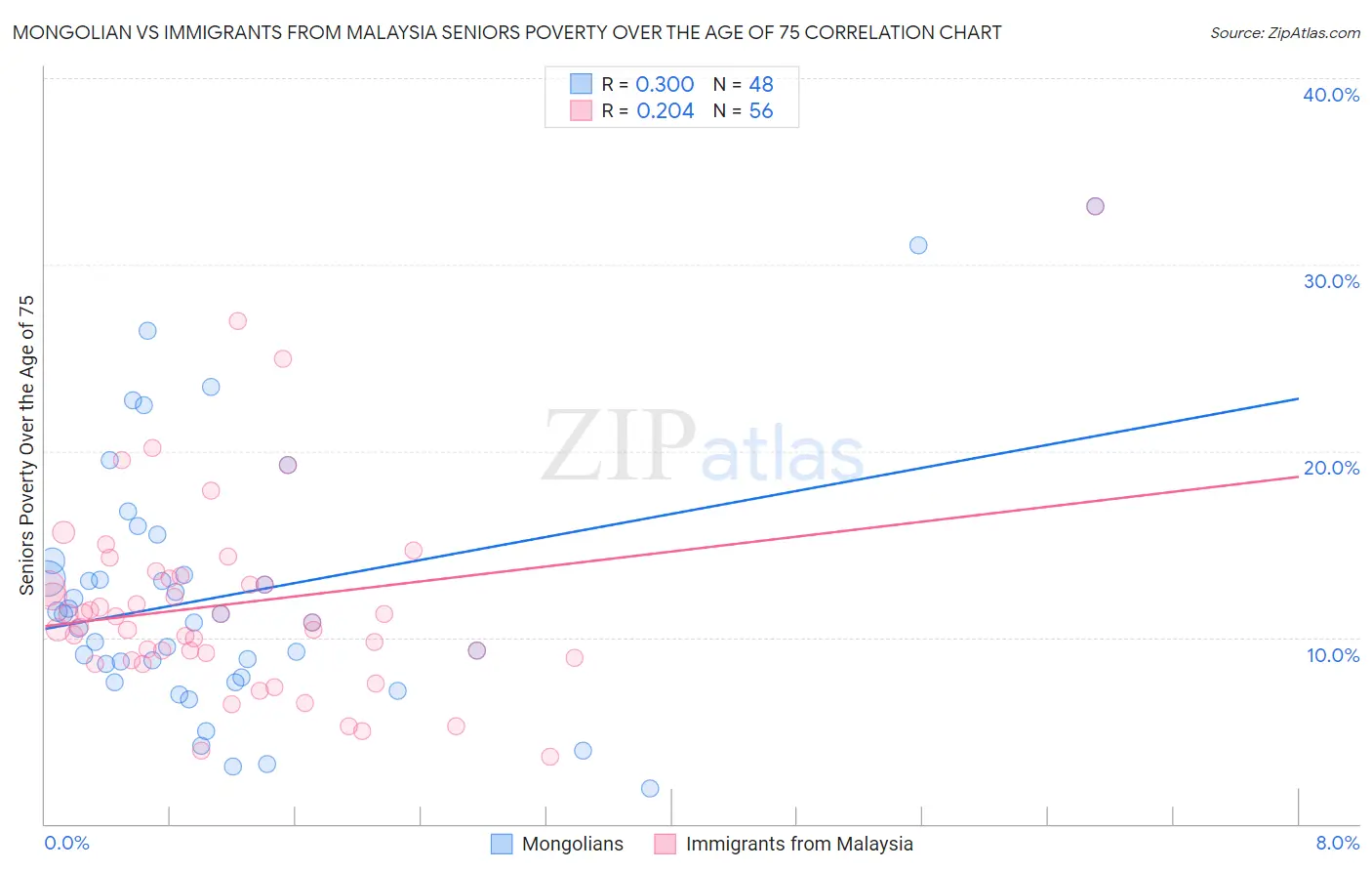 Mongolian vs Immigrants from Malaysia Seniors Poverty Over the Age of 75