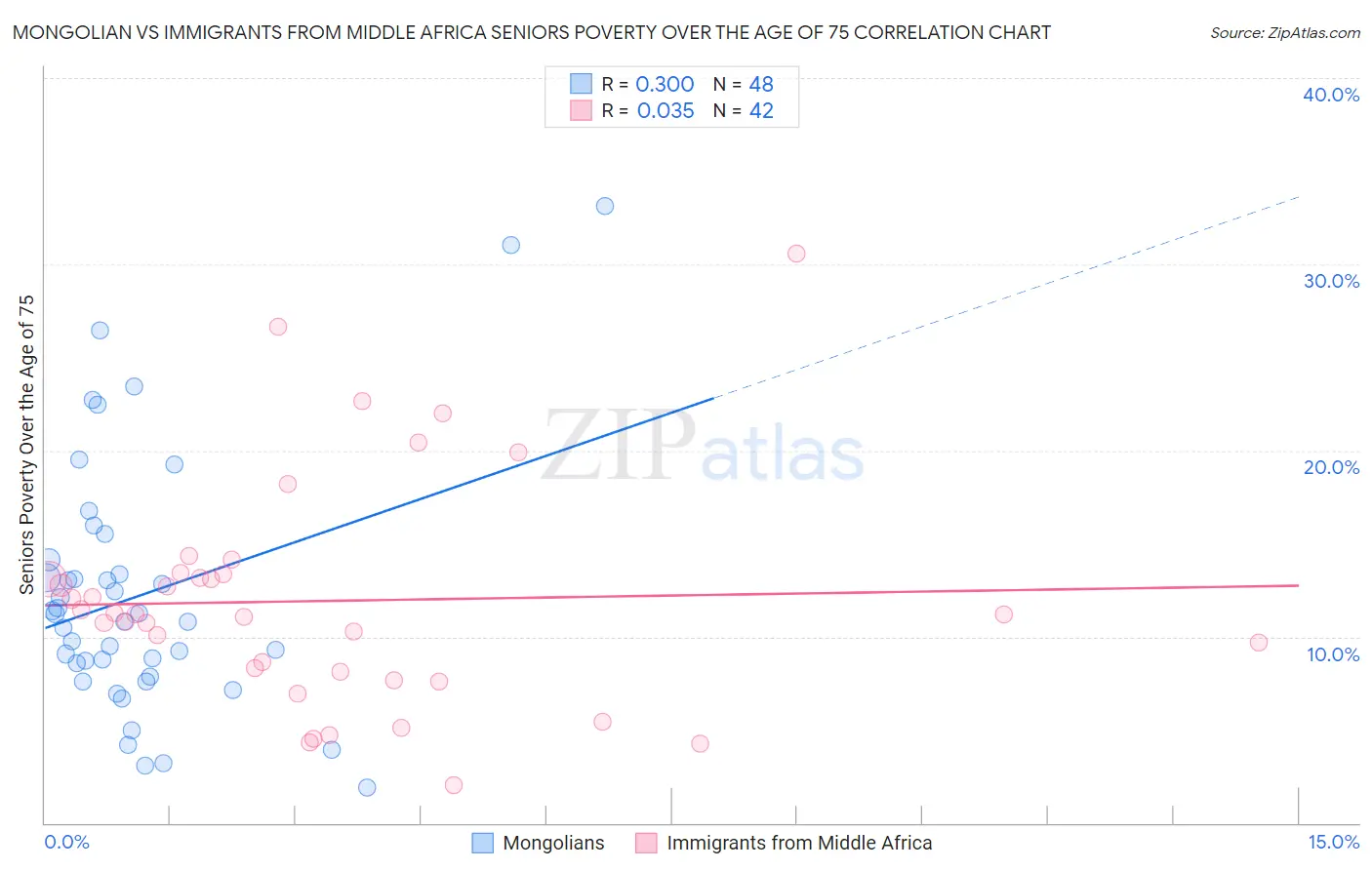 Mongolian vs Immigrants from Middle Africa Seniors Poverty Over the Age of 75