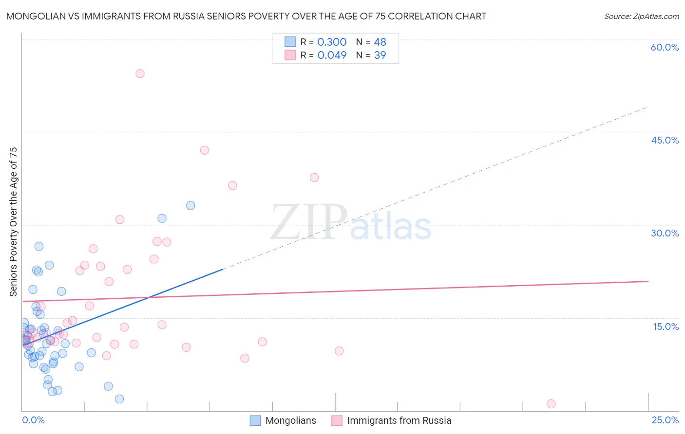 Mongolian vs Immigrants from Russia Seniors Poverty Over the Age of 75