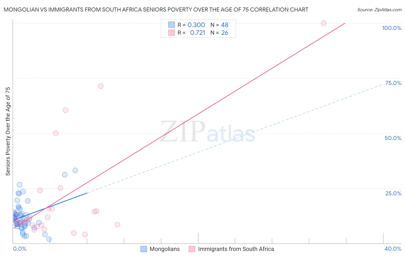 Mongolian vs Immigrants from South Africa Seniors Poverty Over the Age of 75