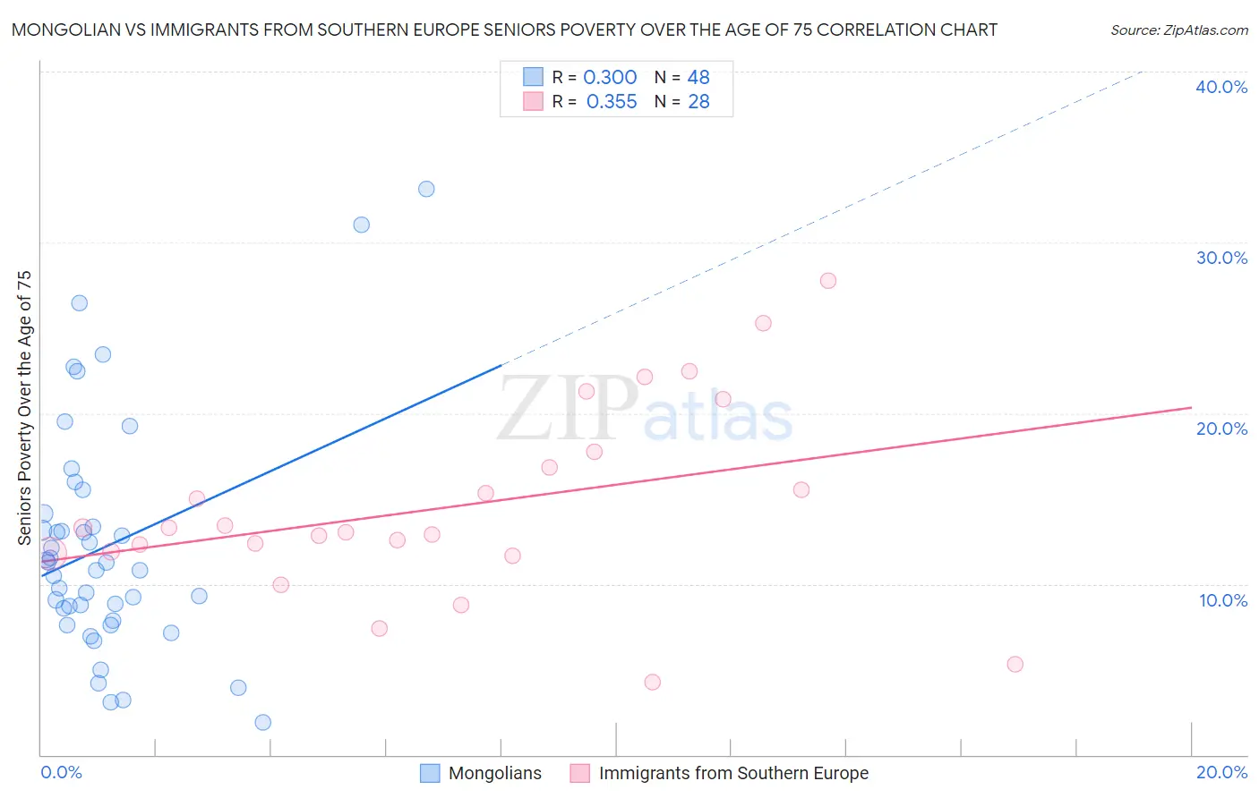 Mongolian vs Immigrants from Southern Europe Seniors Poverty Over the Age of 75