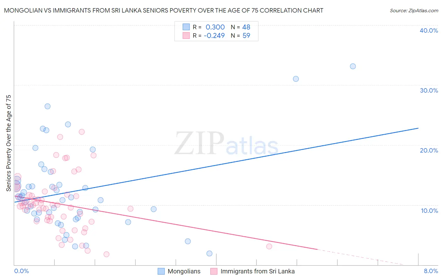 Mongolian vs Immigrants from Sri Lanka Seniors Poverty Over the Age of 75