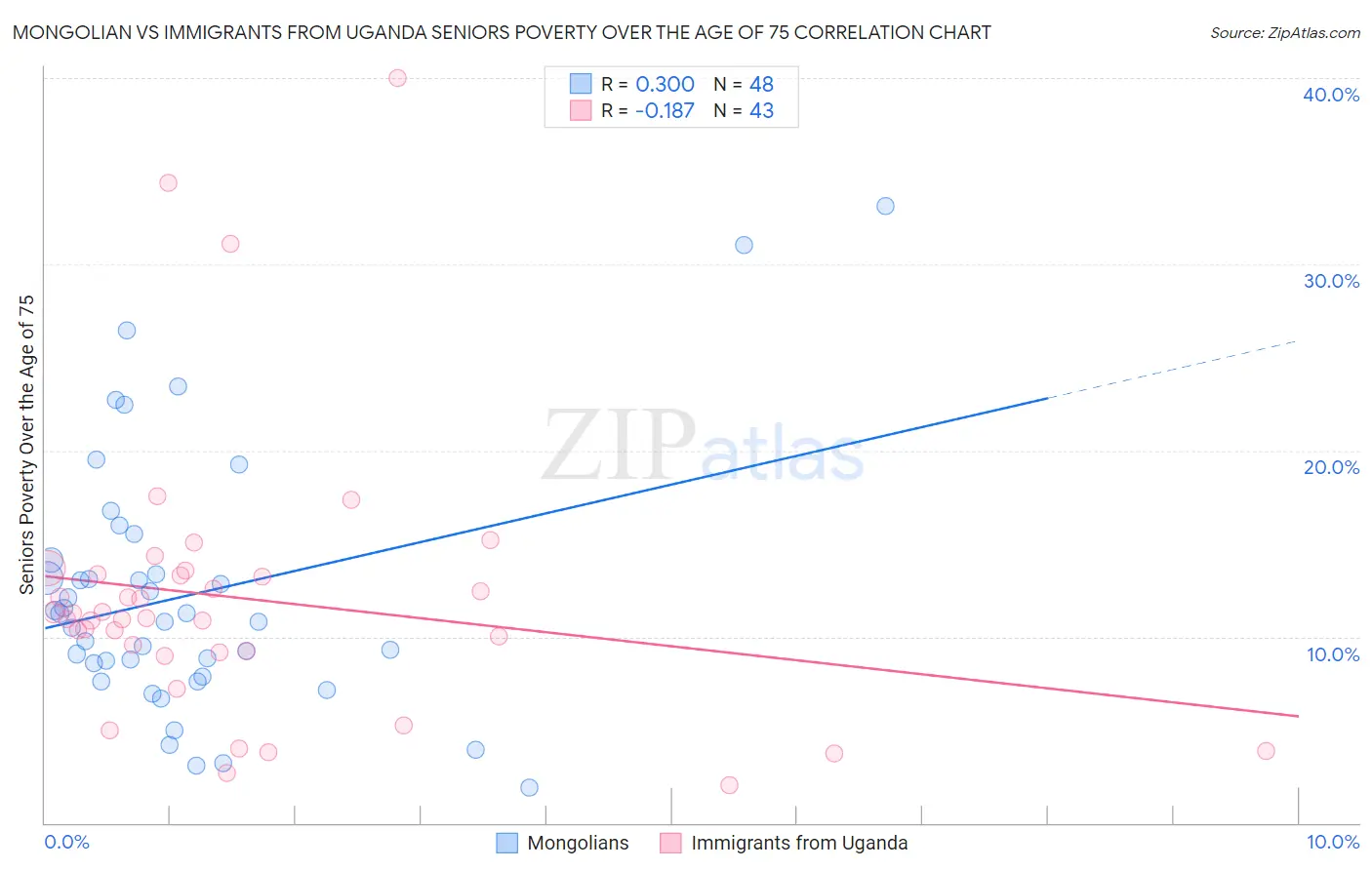 Mongolian vs Immigrants from Uganda Seniors Poverty Over the Age of 75