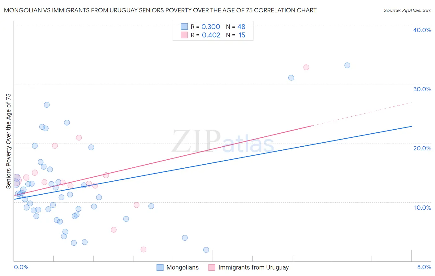 Mongolian vs Immigrants from Uruguay Seniors Poverty Over the Age of 75