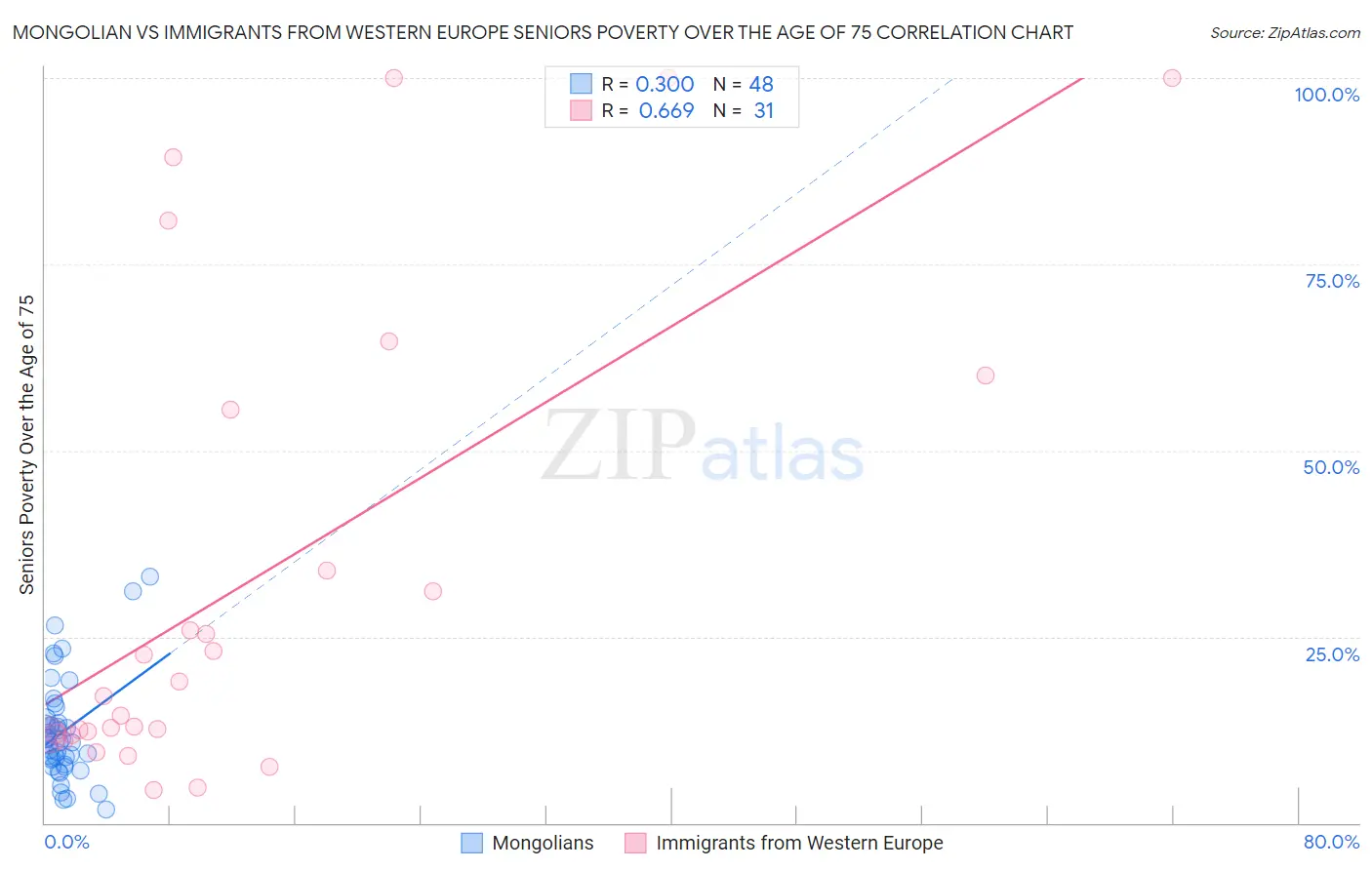 Mongolian vs Immigrants from Western Europe Seniors Poverty Over the Age of 75