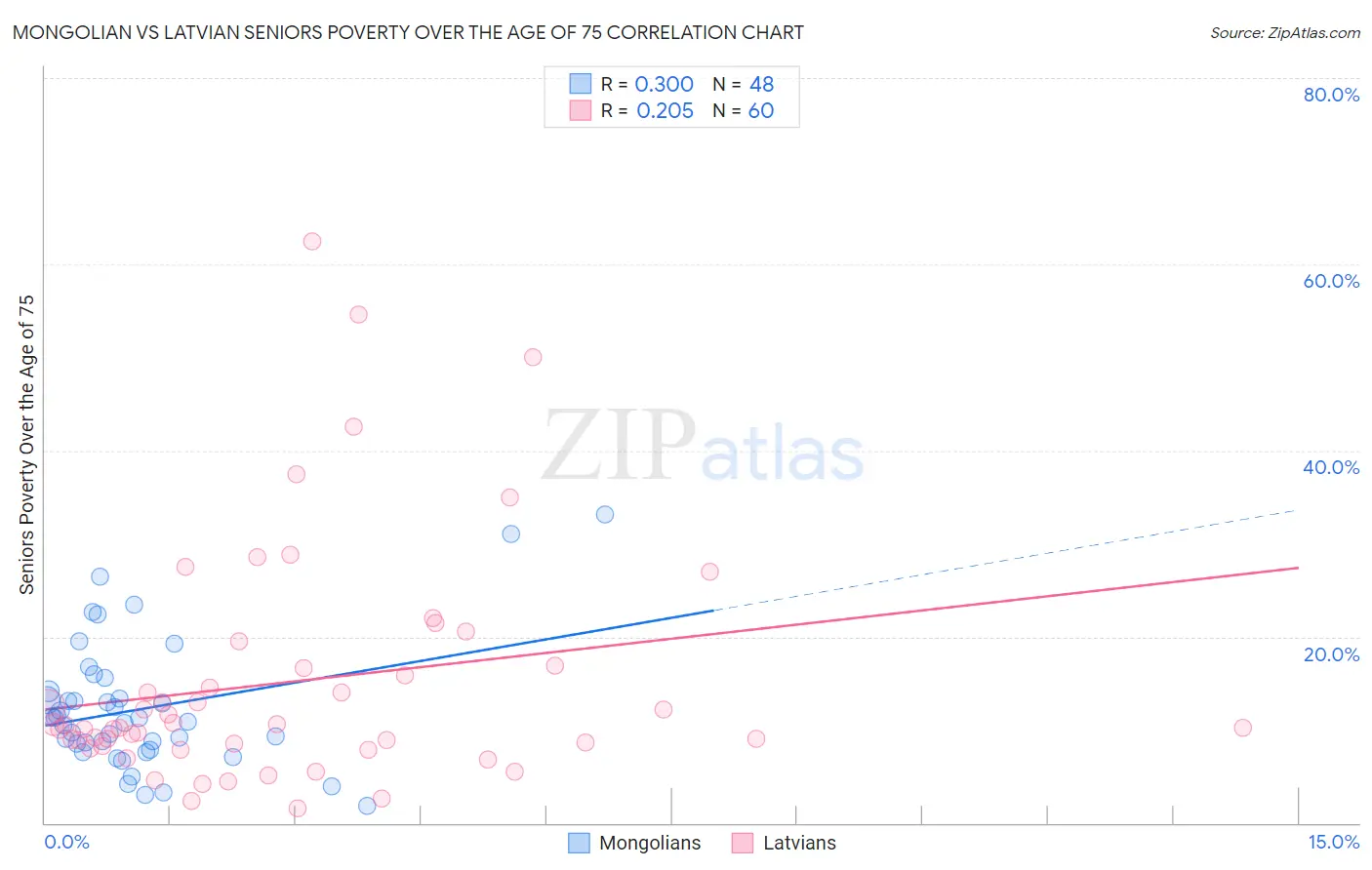 Mongolian vs Latvian Seniors Poverty Over the Age of 75