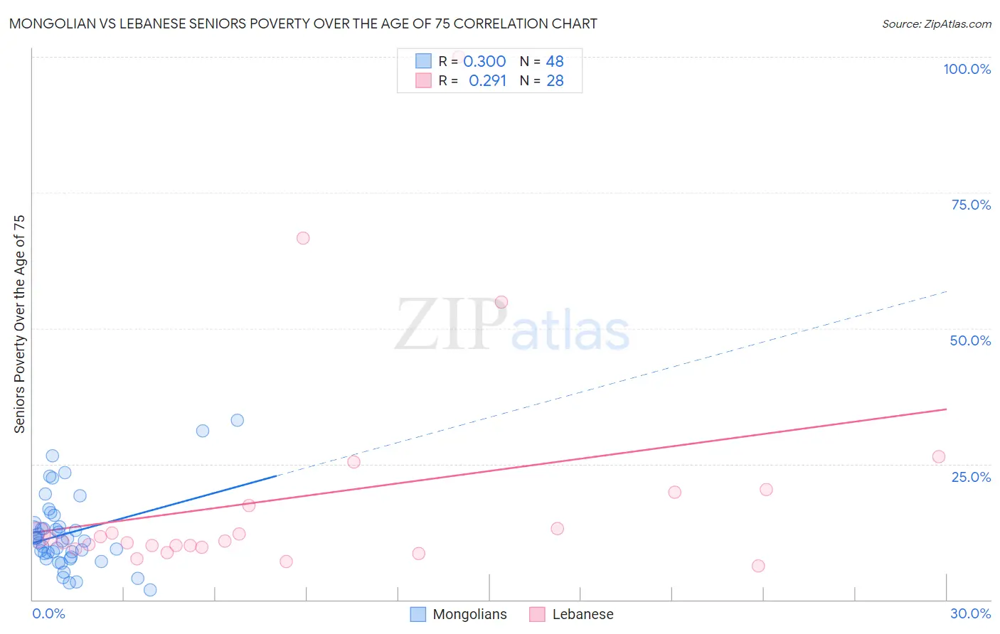 Mongolian vs Lebanese Seniors Poverty Over the Age of 75