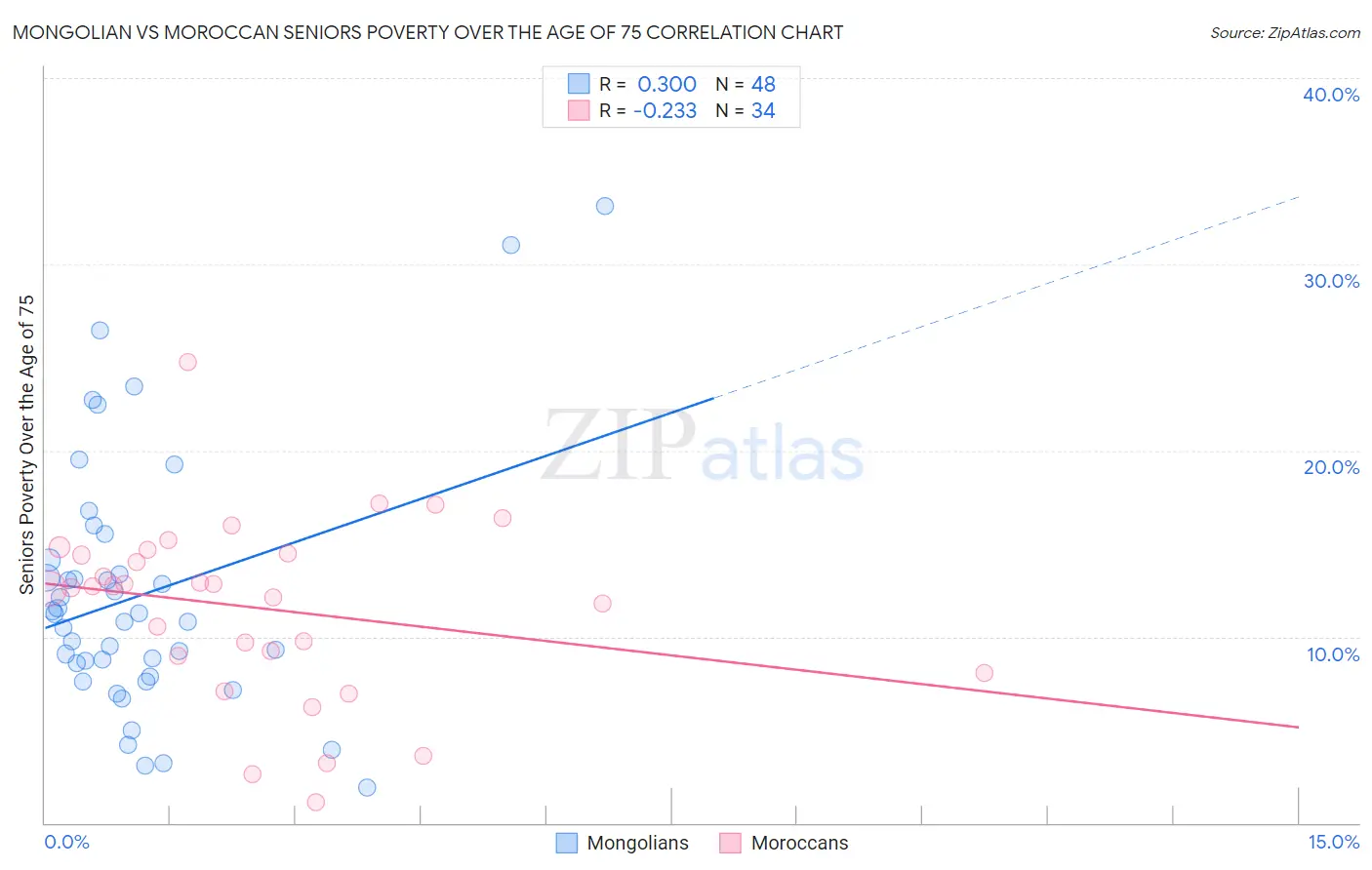 Mongolian vs Moroccan Seniors Poverty Over the Age of 75