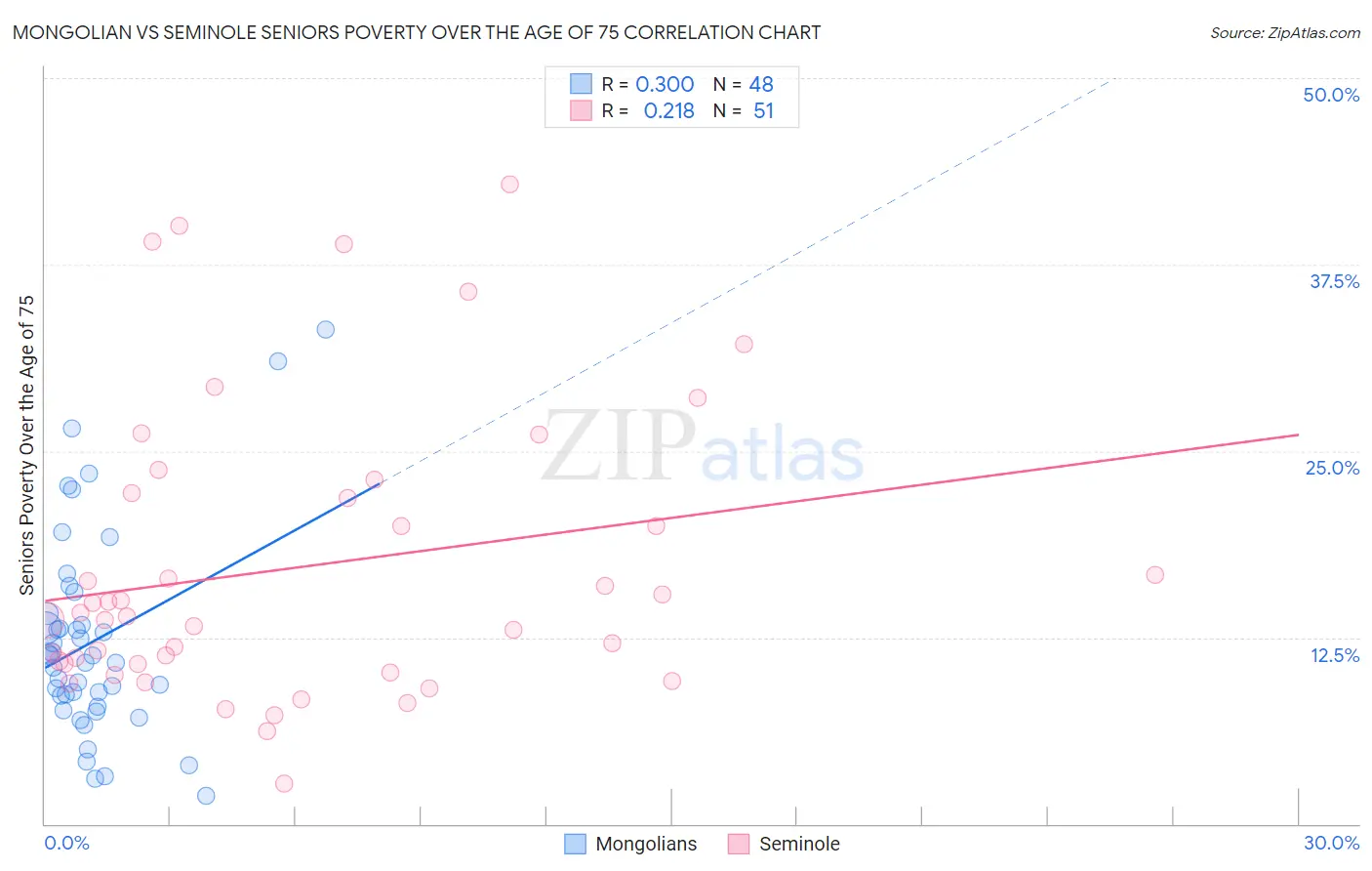 Mongolian vs Seminole Seniors Poverty Over the Age of 75