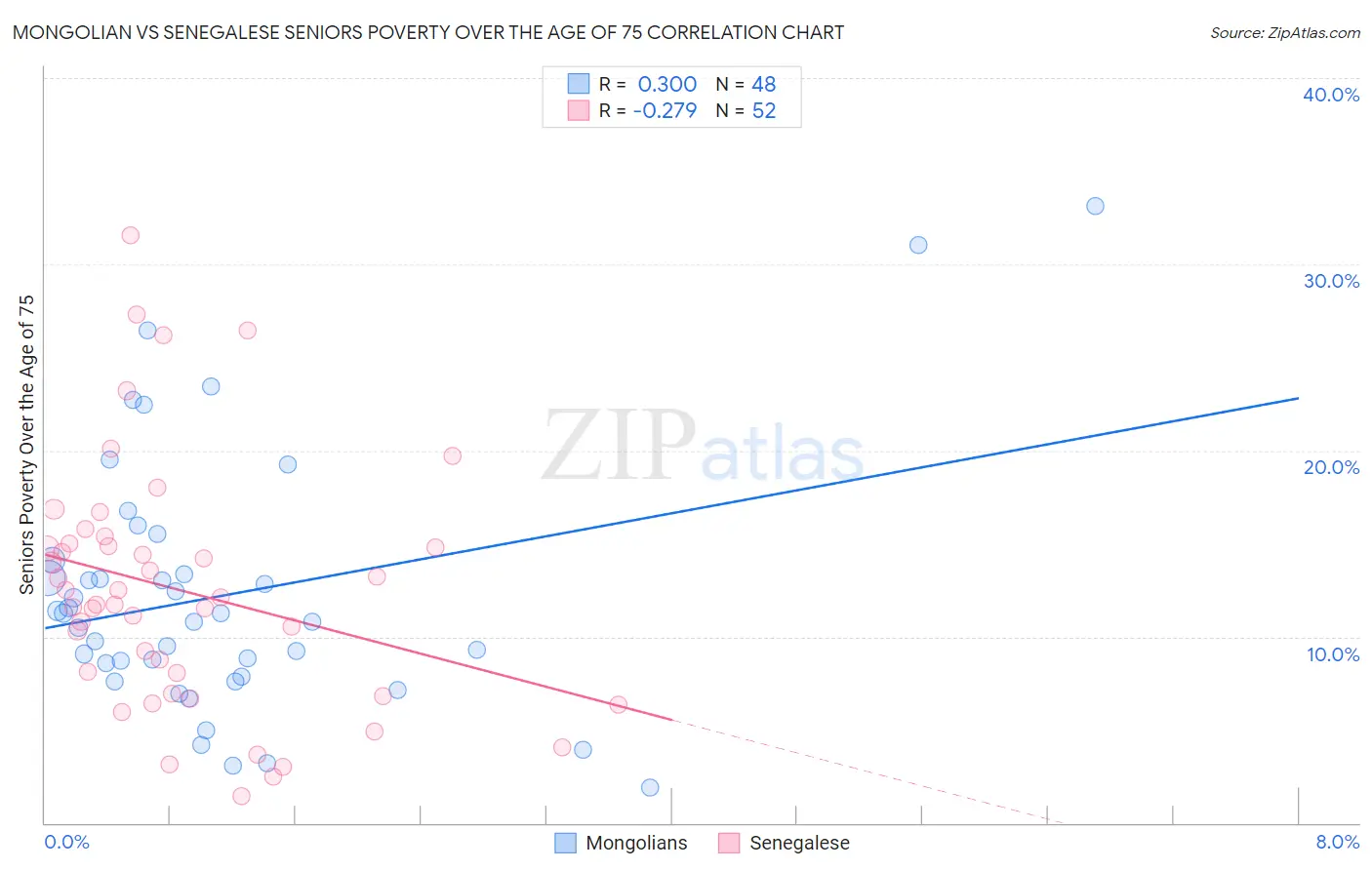 Mongolian vs Senegalese Seniors Poverty Over the Age of 75