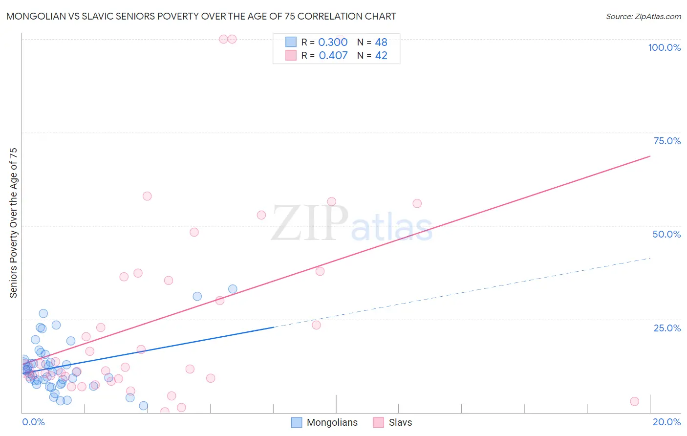 Mongolian vs Slavic Seniors Poverty Over the Age of 75