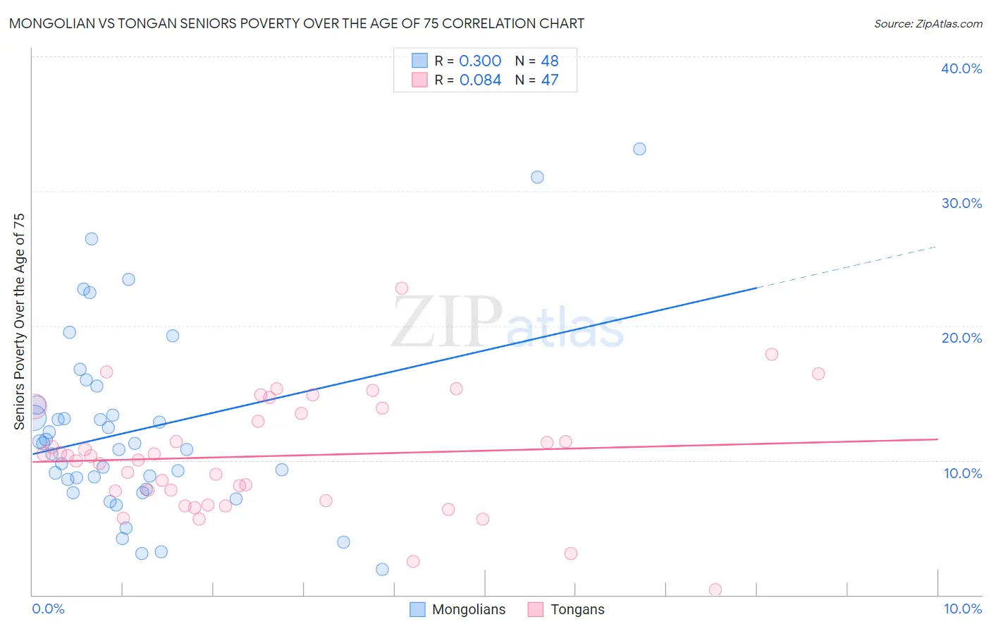 Mongolian vs Tongan Seniors Poverty Over the Age of 75