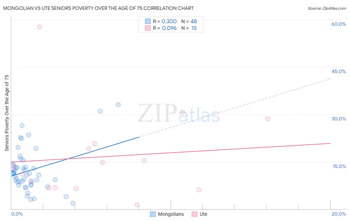 Mongolian vs Ute Seniors Poverty Over the Age of 75