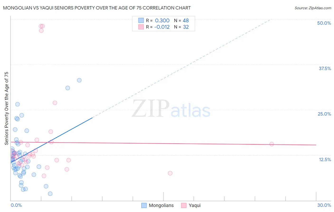 Mongolian vs Yaqui Seniors Poverty Over the Age of 75