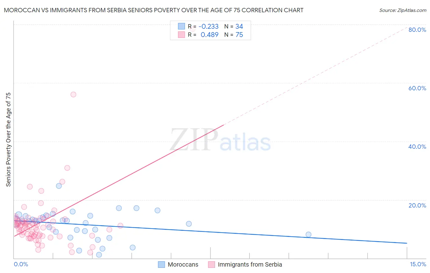 Moroccan vs Immigrants from Serbia Seniors Poverty Over the Age of 75